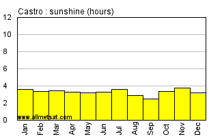 Castro, Parana Brazil Annual Precipitation Graph